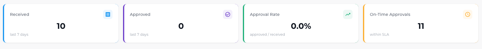 Invoice Statistics Cards